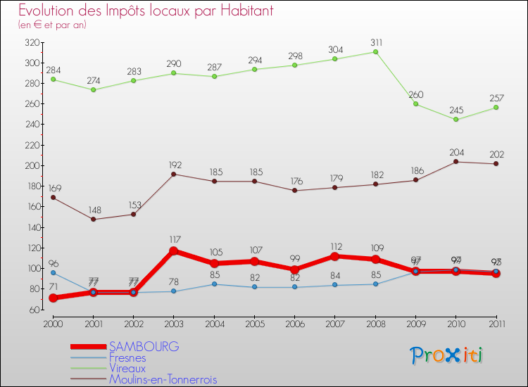 Evolution et montant des impôts locaux par Habitant pour SAMBOURG et les communes proches Comparaison des impôts locaux par habitant pour SAMBOURG et les communes voisines