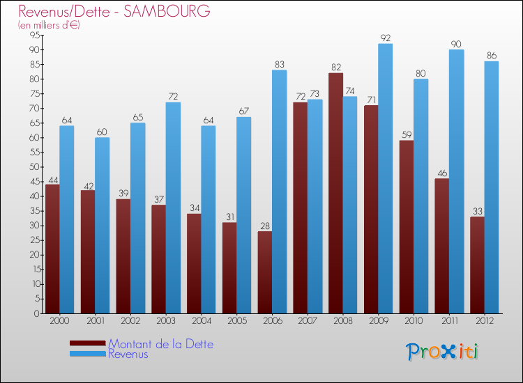 Evolution comparée de la dette et des revenus pour la commune de SAMBOURG de 2000 à 2012 Comparaison de la dette et des revenus pour SAMBOURG de 2000 à 2012