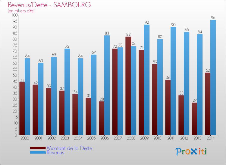 Evolution comparée de la dette et des revenus pour la commune de SAMBOURG de 2000 à 2014 Comparaison de la dette et des revenus pour SAMBOURG de 2000 à 2014