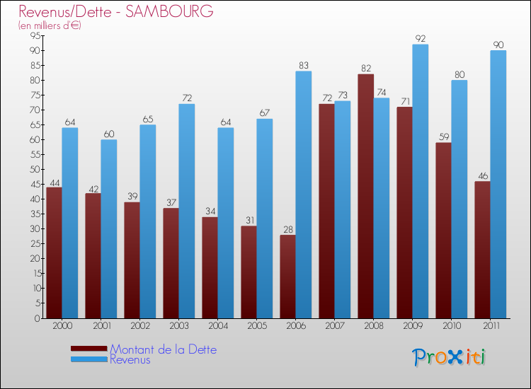 Evolution comparée de la dette et des revenus pour la commune de SAMBOURG de 2000 à 2011 Comparaison de la dette et des revenus pour SAMBOURG de 2000 à 2011