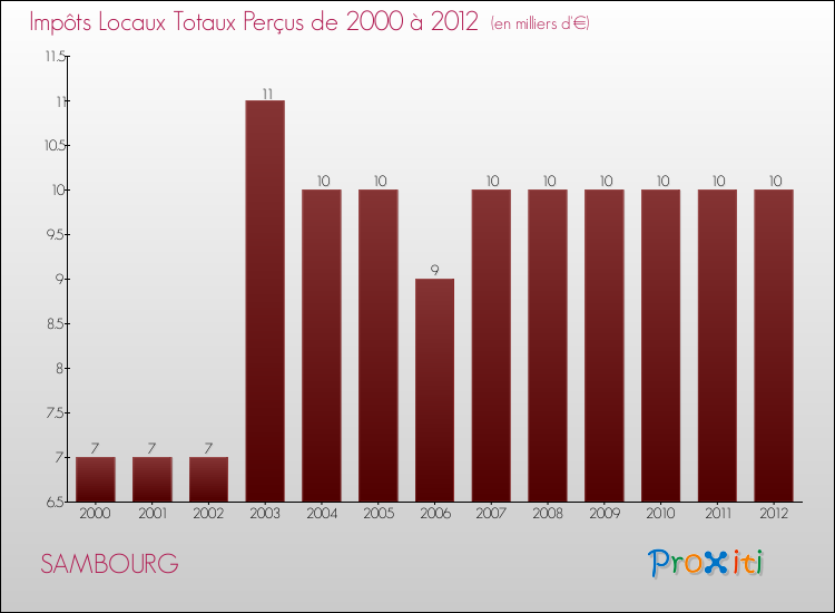 Evolution des Impôts Locaux pour la commune de SAMBOURG de 2000 à 2012 Evolution des Impôts Locaux pour SAMBOURG de 2000 à 2012