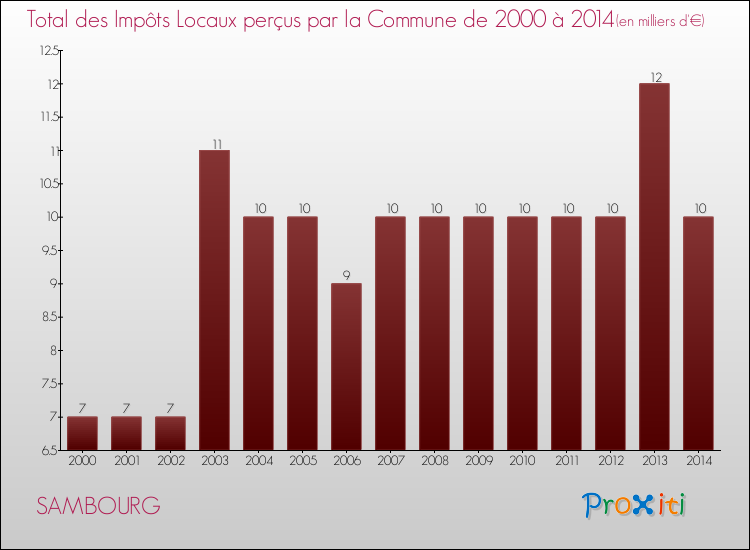 Evolution des Impôts Locaux pour la commune de SAMBOURG de 2000 à 2014 Evolution des Impôts Locaux pour SAMBOURG de 2000 à 2014