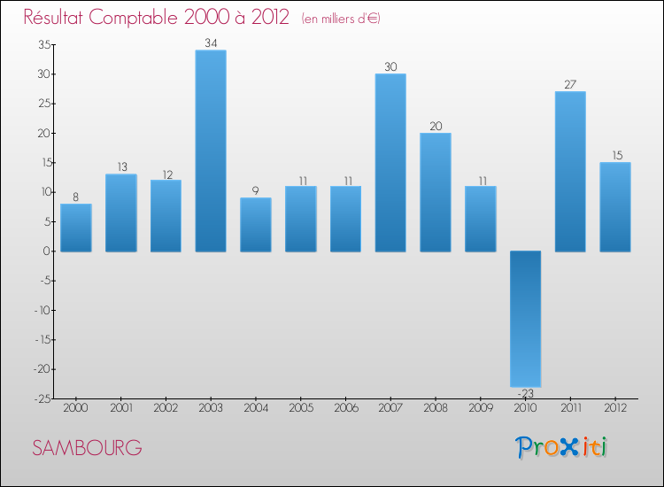 Evolution du résultat comptable pour la commune de SAMBOURG de 2000 à 2012 Evolution du résultat comptable pour SAMBOURG de 2000 à 2012