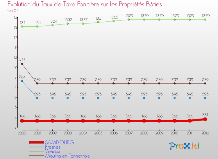Evolution du taux de la taxe foncière sur le bati pour SAMBOURG et les communes proches de 2000 à 2012 Comparaison des taux de taxe foncière sur le bati pour SAMBOURG et les communes voisines de 2000 à 2012