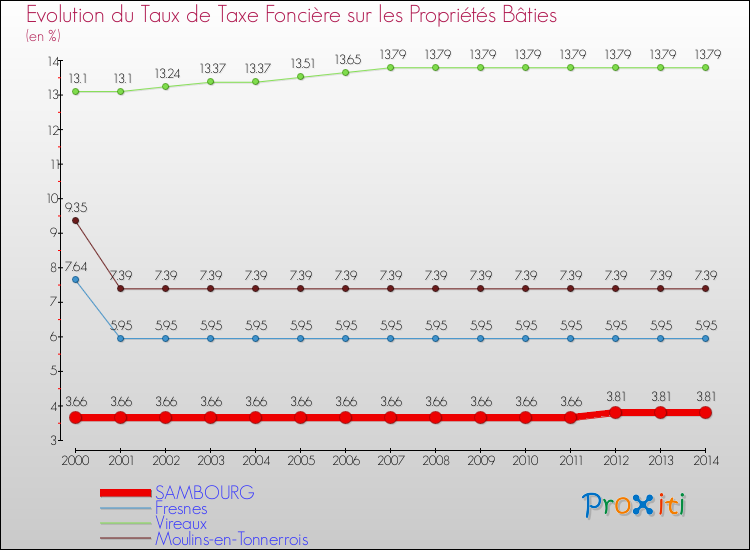 Evolution du taux de la taxe foncière sur le bati pour SAMBOURG et les communes proches de 2000 à 2014 Comparaison des taux de taxe foncière sur le bati pour SAMBOURG et les communes voisines de 2000 à 2014
