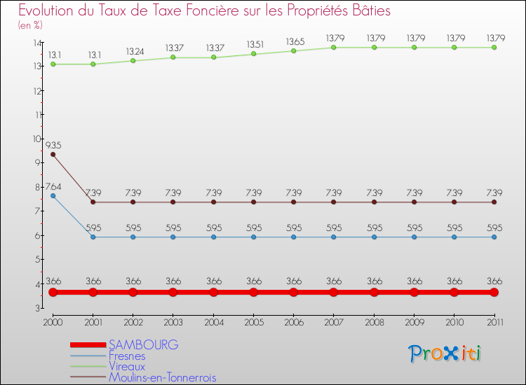 Evolution du taux de la taxe foncière sur le bati pour SAMBOURG et les communes proches Comparaison des taux de taxe foncière sur le bati pour SAMBOURG et les communes voisines
