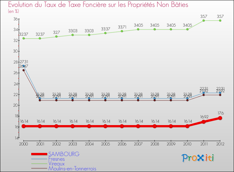 Evolution du taux de la taxe foncière sur les immeubles et terrains non batis pour SAMBOURG et les communes proches de 2000 à 2012 Comparaison des taux de la taxe foncière sur les immeubles et terrains non batis pour SAMBOURG et les communes voisines de 2000 à 2012