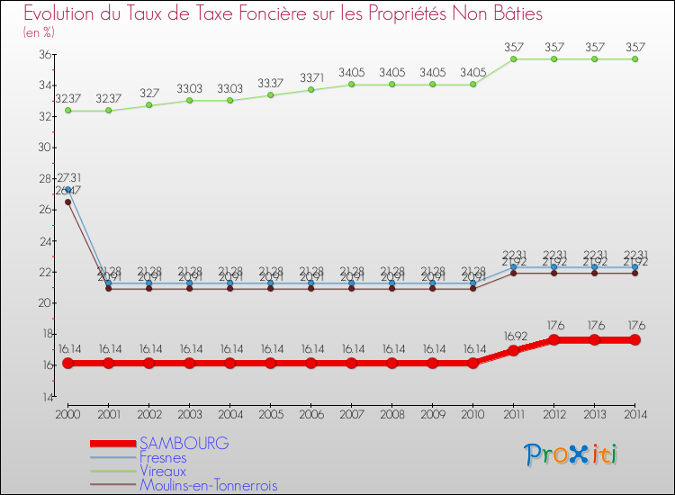 Evolution du taux de la taxe foncière sur les immeubles et terrains non batis pour SAMBOURG et les communes proches de 2000 à 2014 Comparaison des taux de la taxe foncière sur les immeubles et terrains non batis pour SAMBOURG et les communes voisines de 2000 à 2014