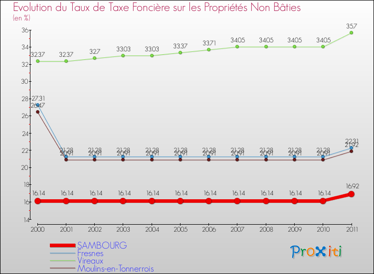 Evolution du taux de la taxe foncière sur les immeubles et terrains non batis pour SAMBOURG et les communes proches Comparaison des taux de la taxe foncière sur les immeubles et terrains non batis pour SAMBOURG et les communes voisines