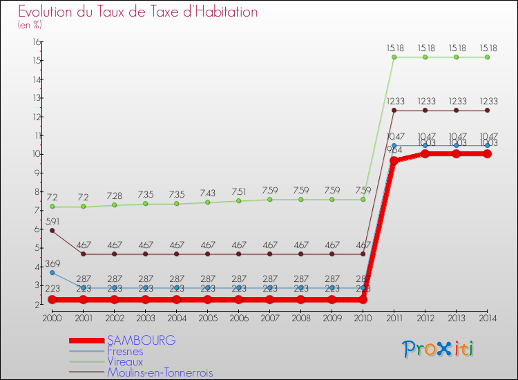Evolution du taux de la taxe d'habitation pour SAMBOURG et les communes proches de 2000 à 2014 Comparaison des taux de la taxe d'habitation pour SAMBOURG et les communes voisines de 2000 à 2014