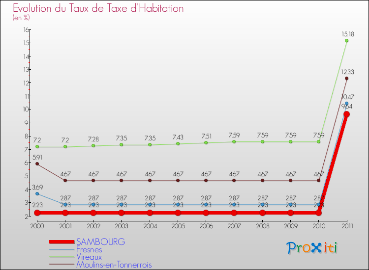 Evolution du taux de la taxe d'habitation pour SAMBOURG et les communes proches Comparaison des taux de la taxe d'habitation pour SAMBOURG et les communes voisines