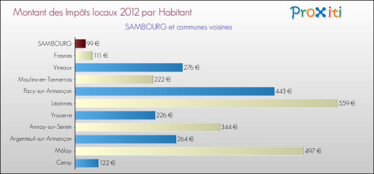 Montant des impôts locaux par Habitant pour SAMBOURG et les communes proches Comparaison des impôts locaux par habitant pour SAMBOURG et les communes voisines
