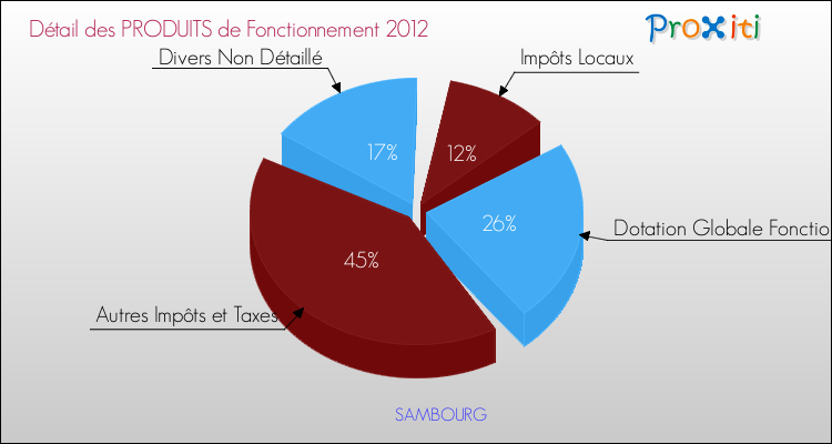 Décomposition du Budget de Fonctionnement 2012 de la commune de SAMBOURG Budget de Fonctionnement 2012 pour la commune de SAMBOURG