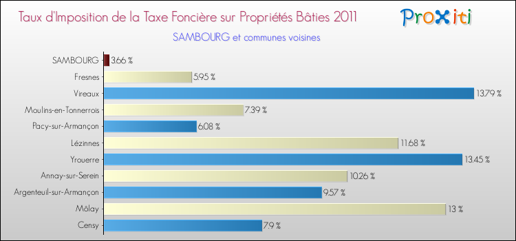 Taux d'imposition de la taxe foncière sur le bati 2011 pour SAMBOURG et les communes proches Comparaison des taux d'imposition de la taxe foncière sur le bati 2011 pour SAMBOURG et les communes voisines
