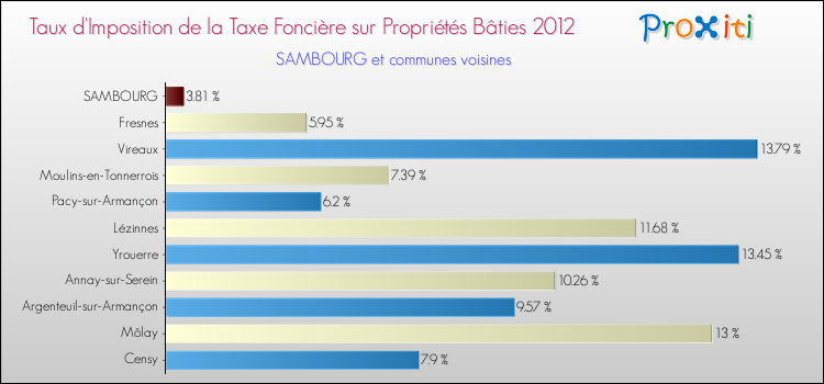 Taux d'imposition de la taxe foncière sur le bati 2012 pour SAMBOURG et les communes proches Comparaison des taux d'imposition de la taxe foncière sur le bati 2012 pour SAMBOURG et les communes voisines