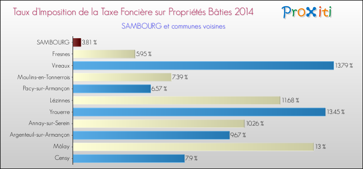 Taux d'imposition de la taxe foncière sur le bati 2014 pour SAMBOURG et les communes proches Comparaison des taux d'imposition de la taxe foncière sur le bati 2014 pour SAMBOURG et les communes voisines