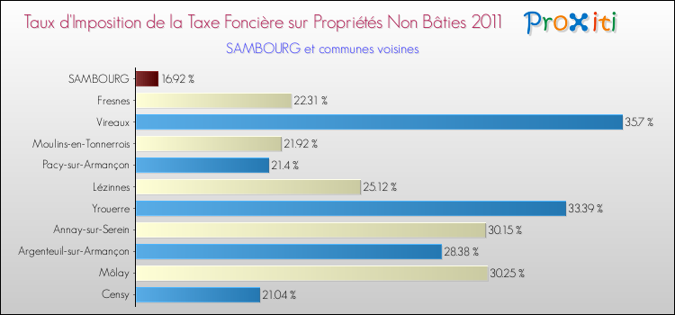Taux d'imposition de la taxe foncière sur les immeubles et terrains non batis 2011 pour SAMBOURG et les communes proches Comparaison des taux d'imposition de la taxe foncière sur les immeubles et terrains non batis 2011 pour SAMBOURG et les communes voisines