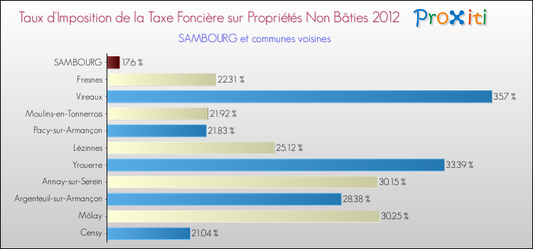 Taux d'imposition de la taxe foncière sur les immeubles et terrains non batis 2012 pour SAMBOURG et les communes proches Comparaison des taux d'imposition de la taxe foncière sur les immeubles et terrains non batis 2012 pour SAMBOURG et les communes voisines