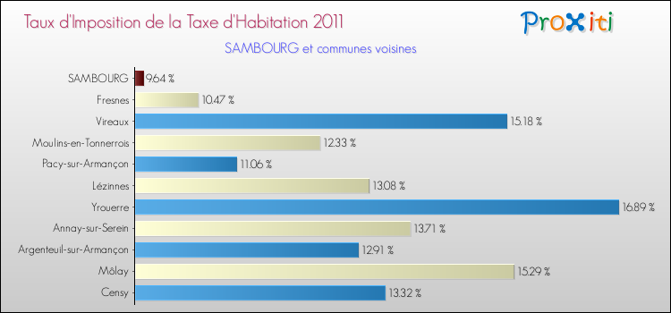 Taux d'imposition de la taxe d'habitation 2011 pour SAMBOURG et les communes proches Comparaison des taux d'imposition de la taxe d'habitation 2011 pour SAMBOURG et les communes voisines