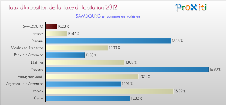 Taux d'imposition de la taxe d'habitation 2012 pour SAMBOURG et les communes proches Comparaison des taux d'imposition de la taxe d'habitation 2012 pour SAMBOURG et les communes voisines