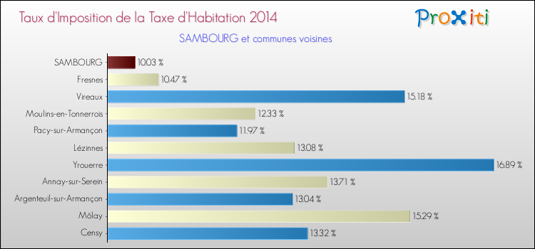 Taux d'imposition de la taxe d'habitation 2014 pour SAMBOURG et les communes proches Comparaison des taux d'imposition de la taxe d'habitation 2014 pour SAMBOURG et les communes voisines