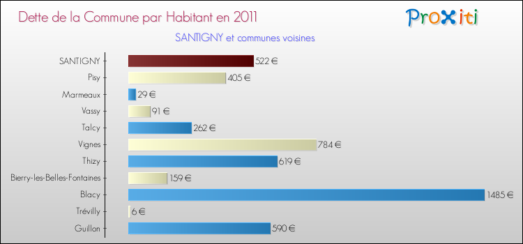 Dette par habitant de la commune en 2011 pour SANTIGNY et les communes proches Comparaison de la dette par habitant de la commune en 2011 pour SANTIGNY et les communes voisines