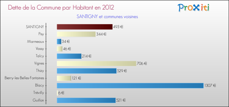 Dette par habitant de la commune en 2012 pour SANTIGNY et les communes proches Comparaison de la dette par habitant de la commune en 2012 pour SANTIGNY et les communes voisines