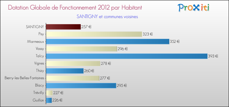Montant des dotations globales de fonctionnement DGF par Habitant pour SANTIGNY et les communes proches Comparaison des des dotations globales de fonctionnement DGF par habitant pour SANTIGNY et les communes voisines
