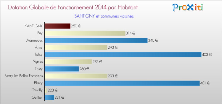 Montant des dotations globales de fonctionnement DGF par Habitant pour SANTIGNY et les communes proches en 2014. Comparaison des des dotations globales de fonctionnement DGF par habitant pour SANTIGNY et les communes voisines en 2014.