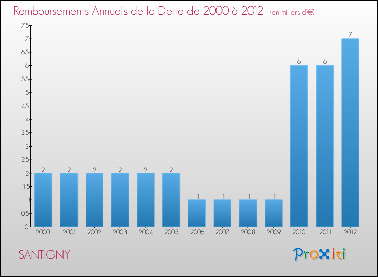 Evolution de l'annuité de la dette pour la commune de SANTIGNY de 2000 à 2012 Annuités de la dette pour SANTIGNY de 2000 à 2012