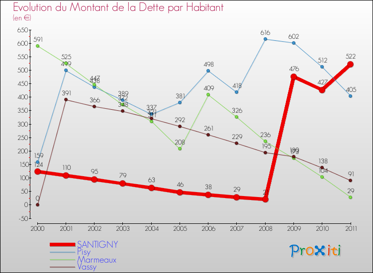 Evolution de la dette par habitant pour la commune de SANTIGNY et les communes proches Comparaison de la dette par habitant pour SANTIGNY et les communes voisines