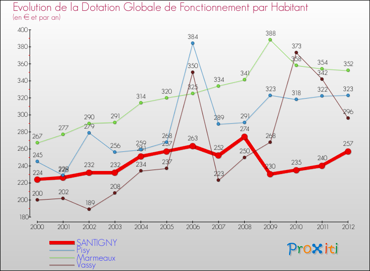 Evolution et montant de la dotation globale de fonctionnement par Habitant pour SANTIGNY et les communes proches Comparaison des dotations globales de fonctionnement par habitant pour SANTIGNY et les communes voisines