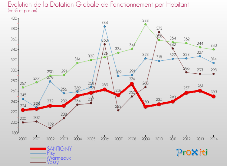 Evolution et montant de la dotation globale de fonctionnement par Habitant pour SANTIGNY et les communes proches de 2000 à 2014. Comparaison des dotations globales de fonctionnement par habitant pour SANTIGNY et les communes voisines de 2000 à 2014.