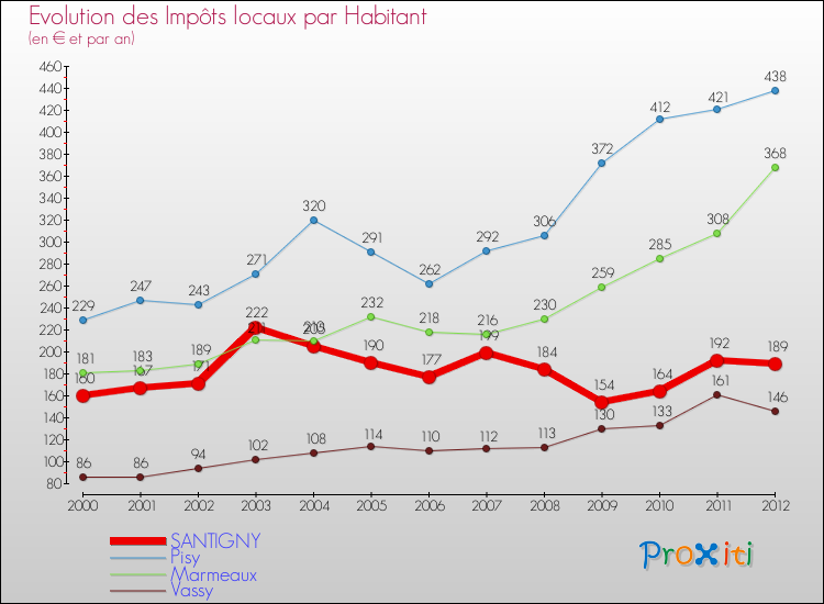 Evolution et montant des impôts locaux par Habitant pour SANTIGNY et les communes proches Comparaison des impôts locaux par habitant pour SANTIGNY et les communes voisines