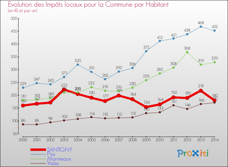 Evolution et montant des impôts locaux par Habitant pour SANTIGNY et les communes proches de 2000 à 2014 Comparaison des impôts locaux par habitant pour SANTIGNY et les communes voisines de 2000 à 2014