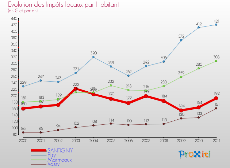 Evolution et montant des impôts locaux par Habitant pour SANTIGNY et les communes proches Comparaison des impôts locaux par habitant pour SANTIGNY et les communes voisines