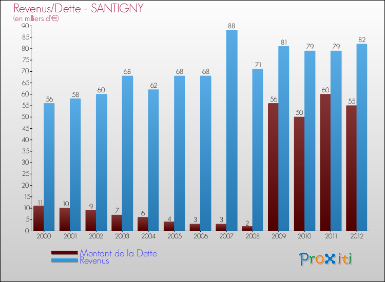 Evolution comparée de la dette et des revenus pour la commune de SANTIGNY de 2000 à 2012 Comparaison de la dette et des revenus pour SANTIGNY de 2000 à 2012