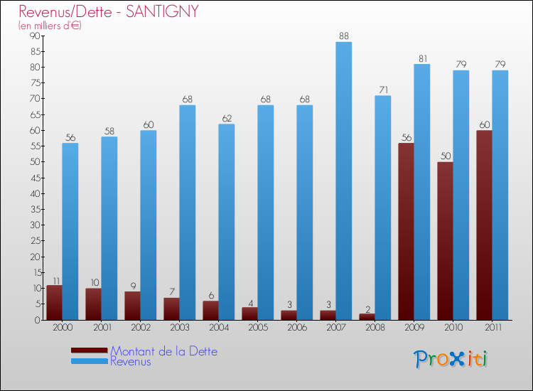 Evolution comparée de la dette et des revenus pour la commune de SANTIGNY de 2000 à 2011 Comparaison de la dette et des revenus pour SANTIGNY de 2000 à 2011