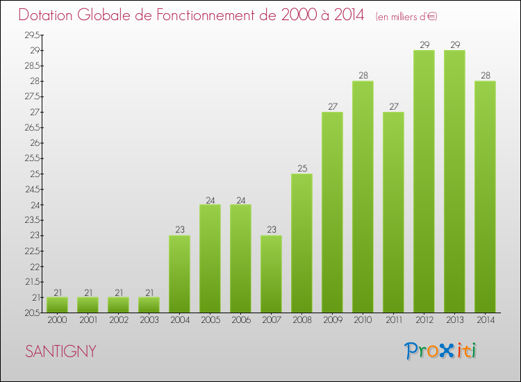 Evolution du montant de la Dotation Globale de Fonctionnement pour la commune de SANTIGNY de 2000 à 2014 Evolution du montant de la Dotation Globale de Fonctionnement pour SANTIGNY de 2000 à 2014