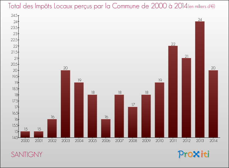 Evolution des Impôts Locaux pour la commune de SANTIGNY de 2000 à 2014 Evolution des Impôts Locaux pour SANTIGNY de 2000 à 2014