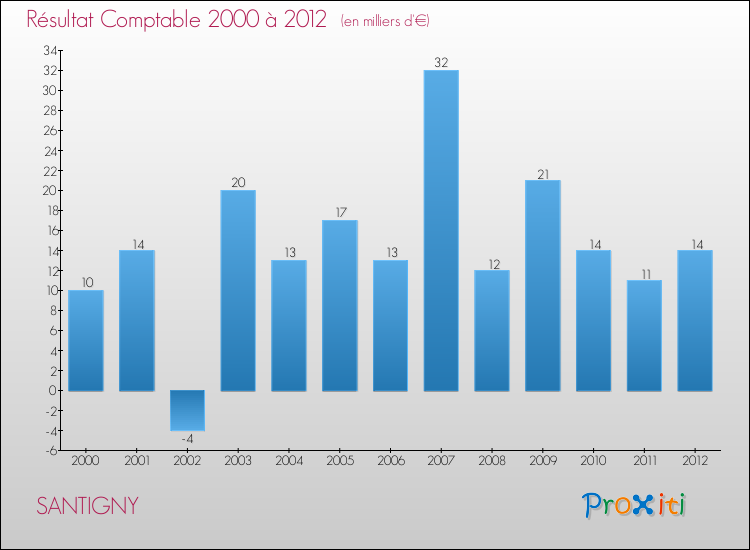Evolution du résultat comptable pour la commune de SANTIGNY de 2000 à 2012 Evolution du résultat comptable pour SANTIGNY de 2000 à 2012