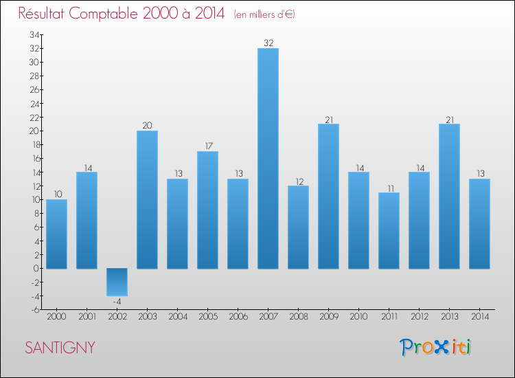 Evolution du résultat comptable pour la commune de SANTIGNY de 2000 à 2014 Evolution du résultat comptable pour SANTIGNY de 2000 à 2014