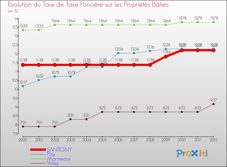 Evolution du taux de la taxe foncière sur le bati pour SANTIGNY et les communes proches de 2000 à 2012 Comparaison des taux de taxe foncière sur le bati pour SANTIGNY et les communes voisines de 2000 à 2012