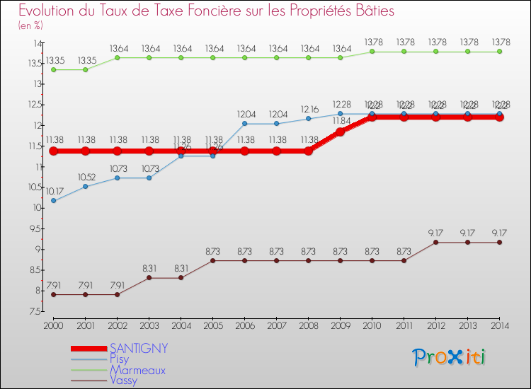 Evolution du taux de la taxe foncière sur le bati pour SANTIGNY et les communes proches de 2000 à 2014 Comparaison des taux de taxe foncière sur le bati pour SANTIGNY et les communes voisines de 2000 à 2014