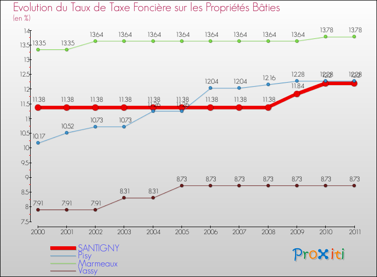 Evolution du taux de la taxe foncière sur le bati pour SANTIGNY et les communes proches Comparaison des taux de taxe foncière sur le bati pour SANTIGNY et les communes voisines