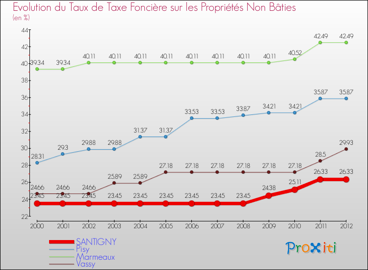 Evolution du taux de la taxe foncière sur les immeubles et terrains non batis pour SANTIGNY et les communes proches de 2000 à 2012 Comparaison des taux de la taxe foncière sur les immeubles et terrains non batis pour SANTIGNY et les communes voisines de 2000 à 2012