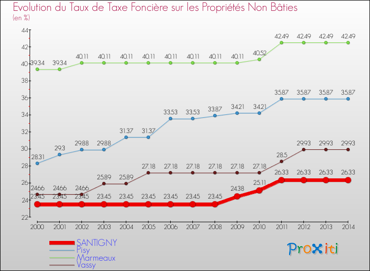 Evolution du taux de la taxe foncière sur les immeubles et terrains non batis pour SANTIGNY et les communes proches de 2000 à 2014 Comparaison des taux de la taxe foncière sur les immeubles et terrains non batis pour SANTIGNY et les communes voisines de 2000 à 2014