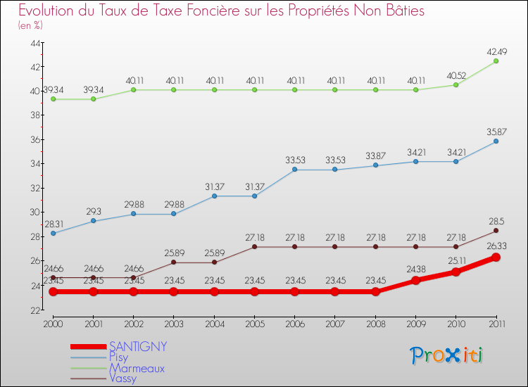 Evolution du taux de la taxe foncière sur les immeubles et terrains non batis pour SANTIGNY et les communes proches Comparaison des taux de la taxe foncière sur les immeubles et terrains non batis pour SANTIGNY et les communes voisines