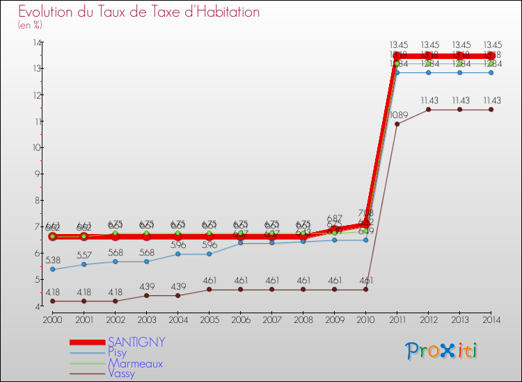 Evolution du taux de la taxe d'habitation pour SANTIGNY et les communes proches de 2000 à 2014 Comparaison des taux de la taxe d'habitation pour SANTIGNY et les communes voisines de 2000 à 2014