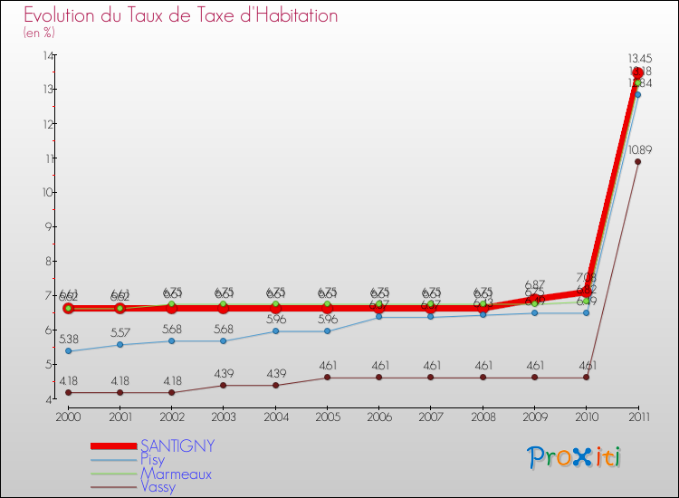 Evolution du taux de la taxe d'habitation pour SANTIGNY et les communes proches Comparaison des taux de la taxe d'habitation pour SANTIGNY et les communes voisines